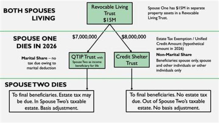 Are spouses entitled to trust funds?