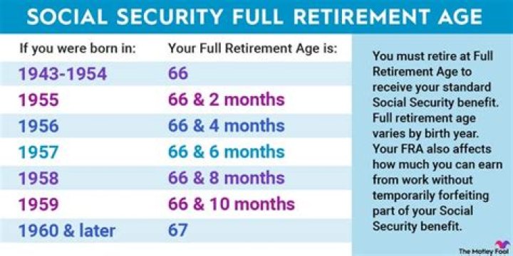 Can a 63 year old draw Social Security?