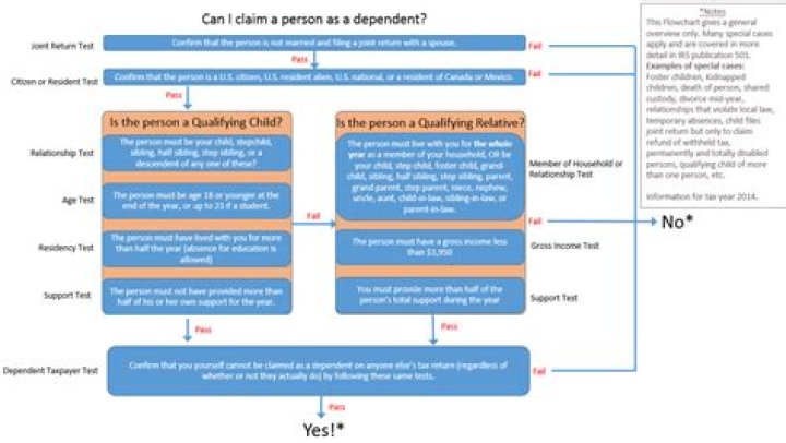 Can a stillborn child be claimed as a dependent?