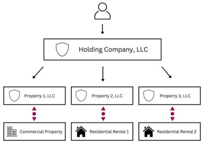 Can an LLC be a holding company for another LLC?