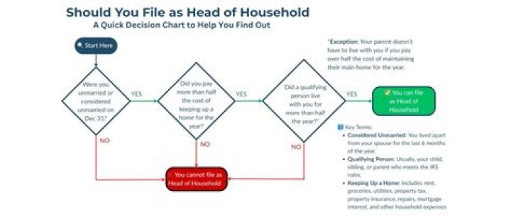 Can I file as head of household if I live with my boyfriend?