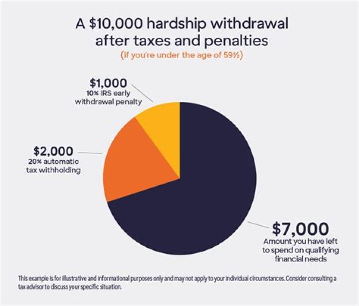 Can I get a hardship withdrawal?