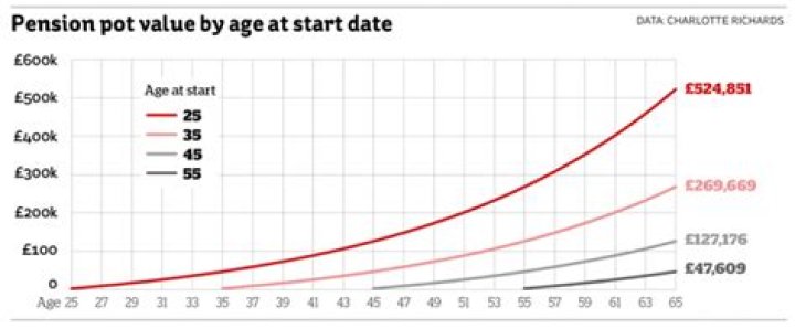 Can I put more than 40000 into my pension?