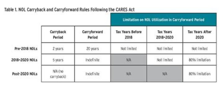 Can individuals claim NOLs?
