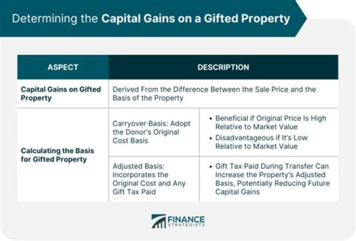 Can rental property gifted?
