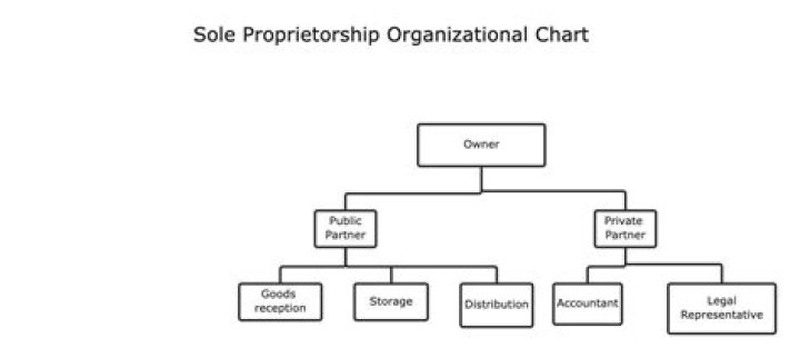 Can sole proprietor use DBA?