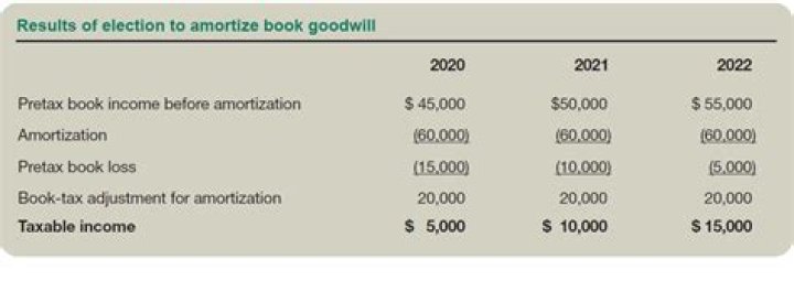 Can you amortize covenant not to compete?