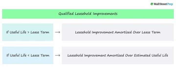 Do leasehold improvements have salvage value?