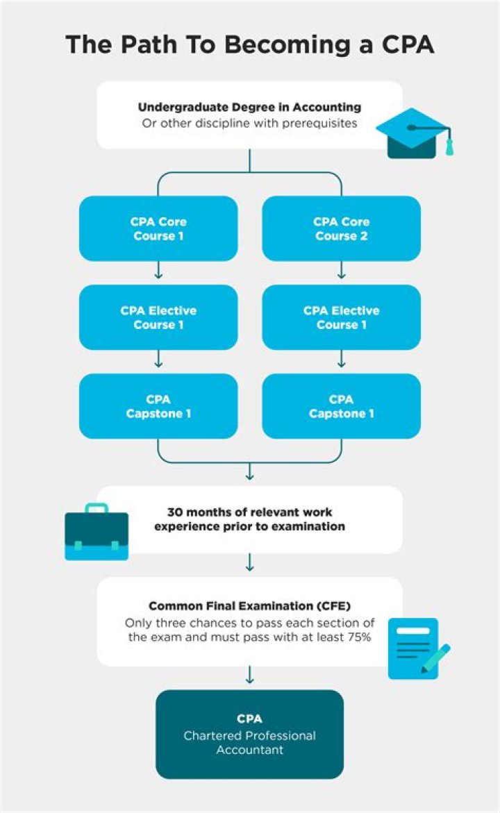 Do Startups Need a CPA?