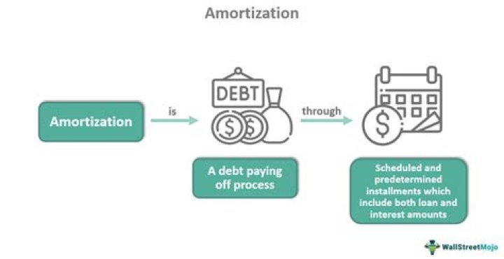 Do you amortize bonds?