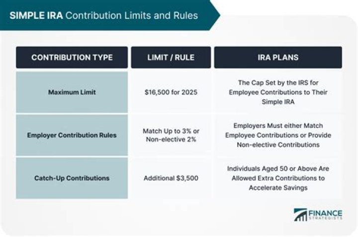 Does a SIMPLE IRA require a match?