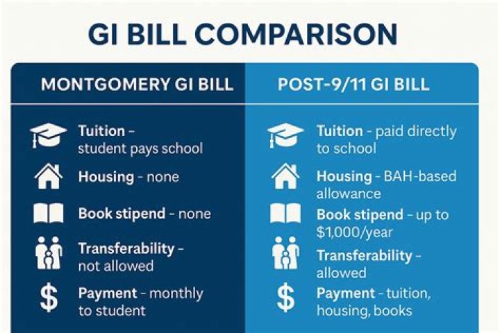 Does Post 911 GI Bill count as income?