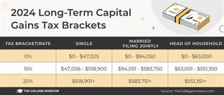 How are long term capital gains taxed 2021?