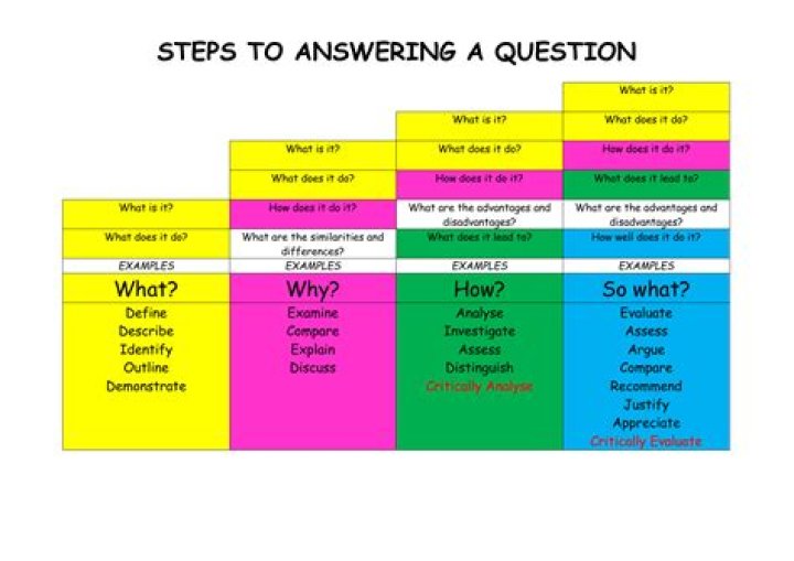 How do you answer the question so what?