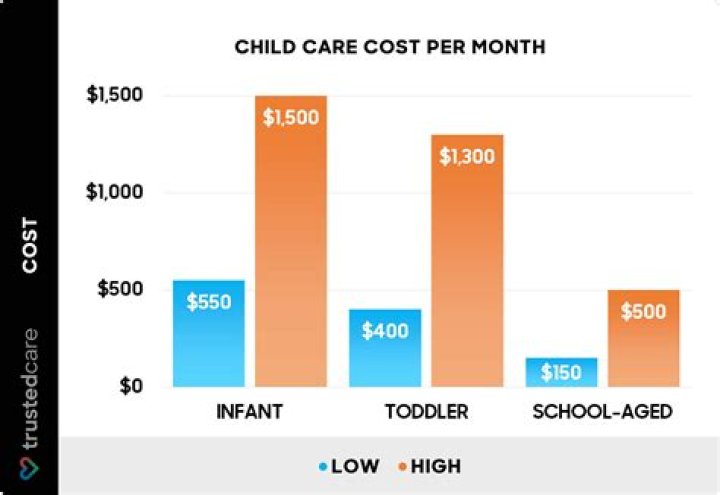 How do you calculate average childcare costs?