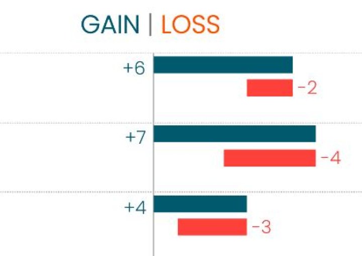 How do you calculate gains or losses?
