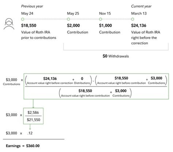 How does an IRA increase in value?