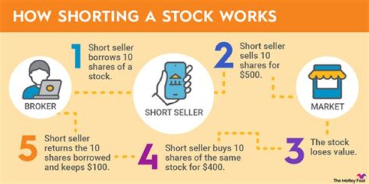 How does short selling affect taxes?