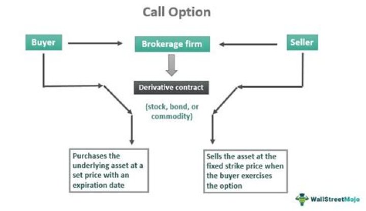How is call option premium taxed?
