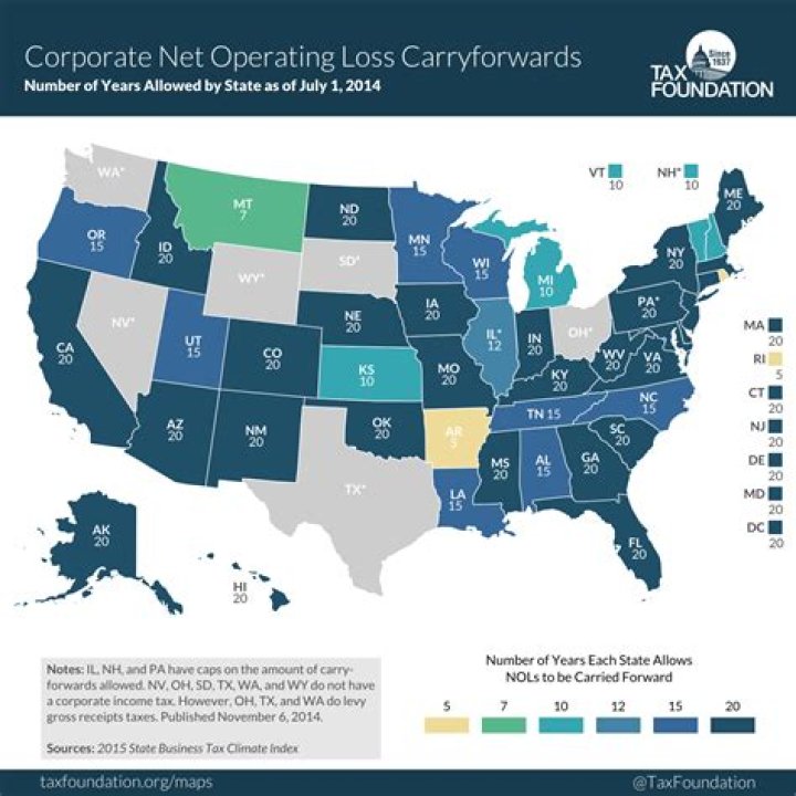 How long can you carryforward a corporate NOL?