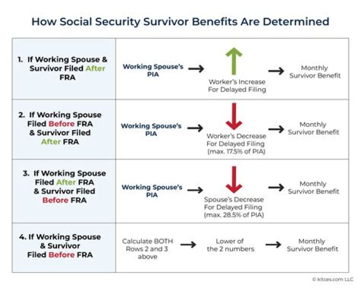 How long does a child receive Social Security survivor benefits?