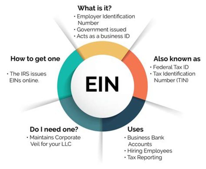 How long does EIN number take to process?
