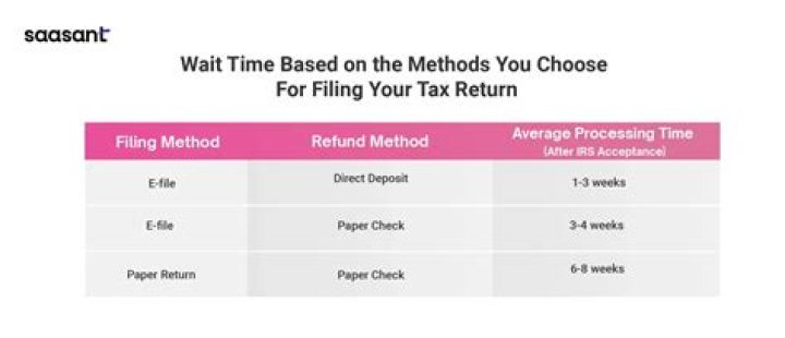 How long does it take IRS to accept my return after I eFile?