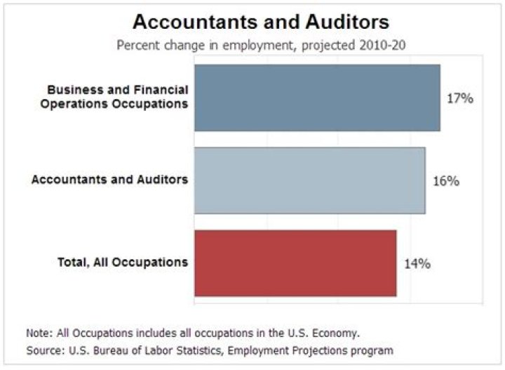How many years does an accountant need?