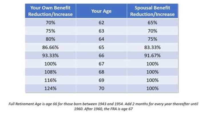 How much are spousal benefits reduced at 62?