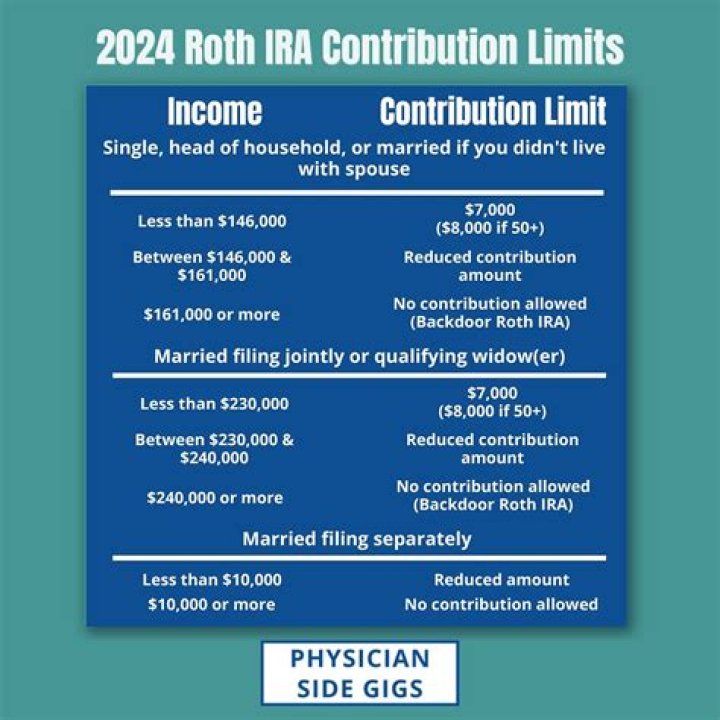 How much can a person over 65 contribute to a Roth IRA?