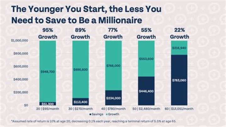 How much can you make if you invest 10 million?