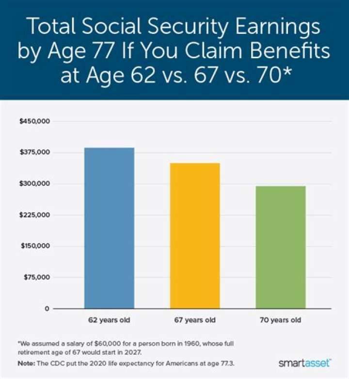 How much do you get for Social Security at age 67?