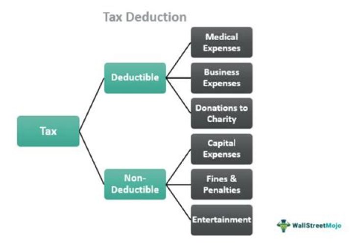 How much does a tax deduction save you?