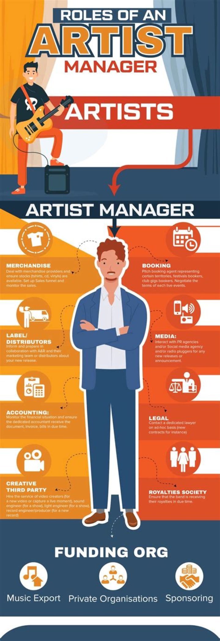 How much does an artist manager Charge?
