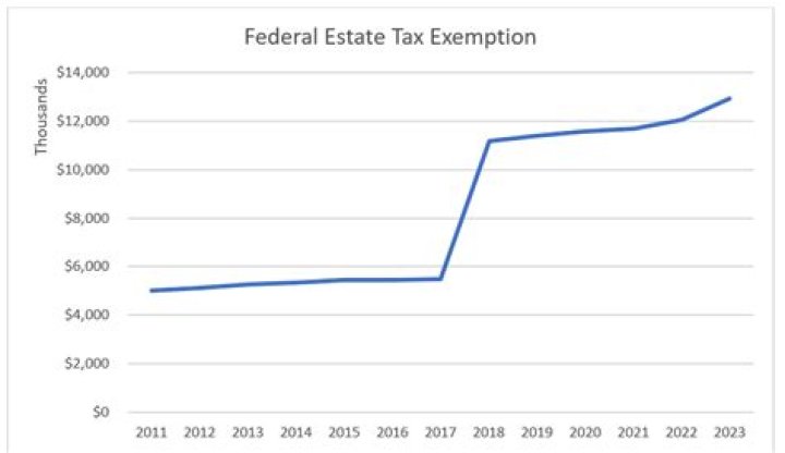How much is a federal exemption worth?