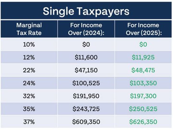How much taxes do you pay when pulling out 401k?