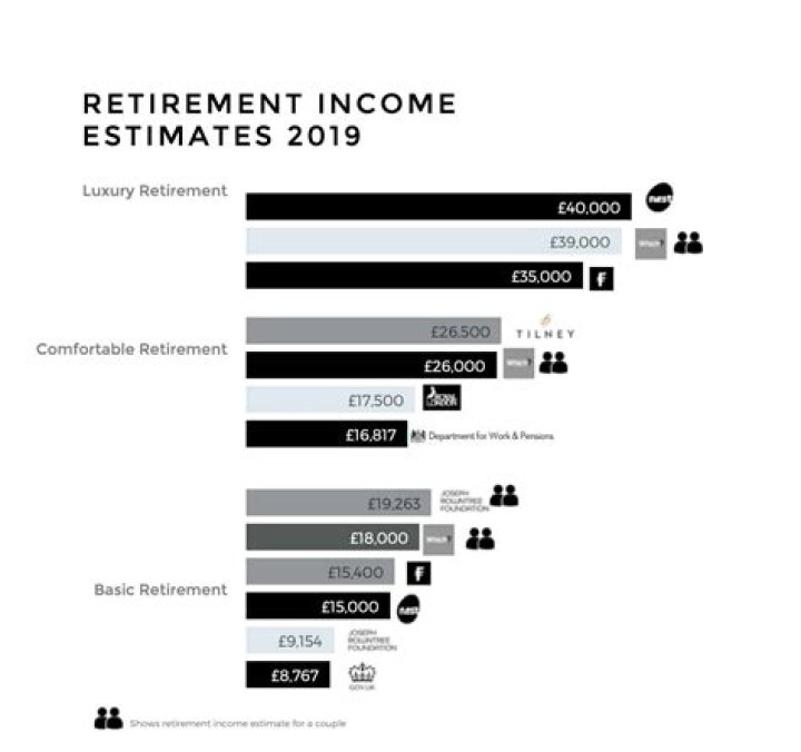 Is 80k a good retirement income?