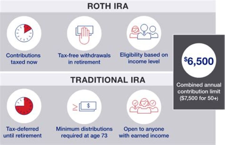 Is a beneficiary IRA the same as a traditional IRA?