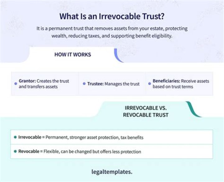 Is a trust irrevocable after death?