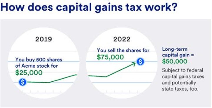 Is art subject to capital gains tax?