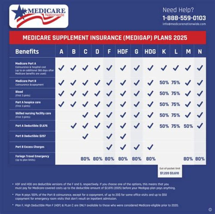 Is Medicare billed first?