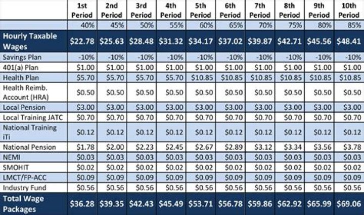 Is mileage included in wages?
