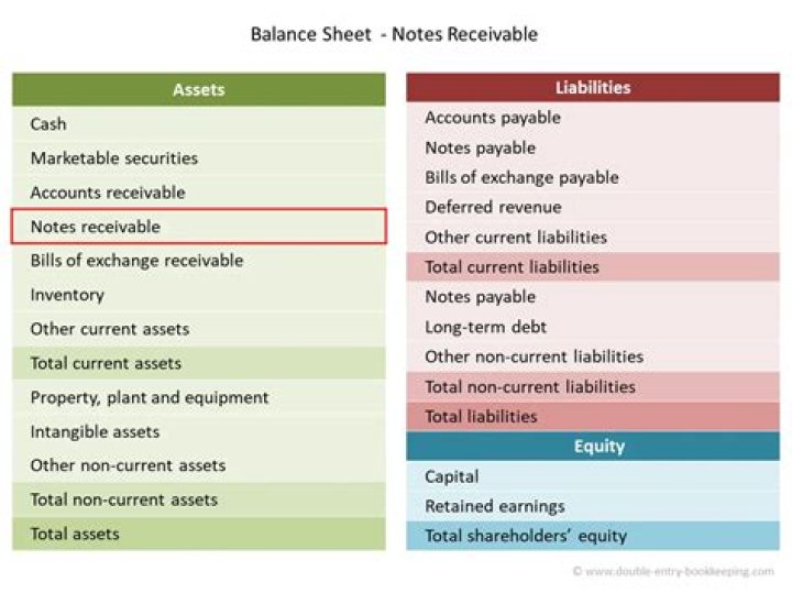 Is notes receivable an operating asset?