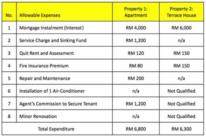 Is property tax an allowable expense?