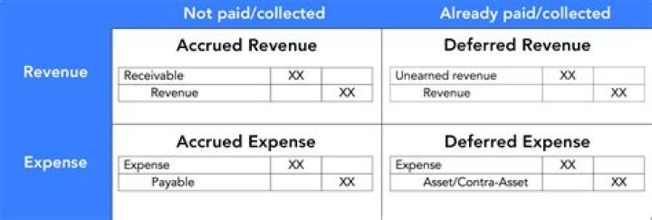 Is revenue recognized when order is placed?