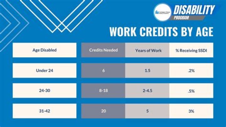 Is Social Security based on gross or net?