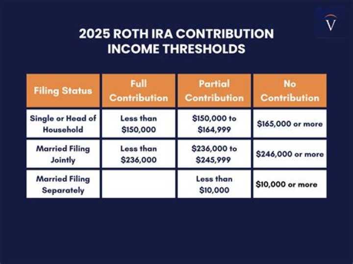 Is there an income limit for contributing to a traditional IRA?