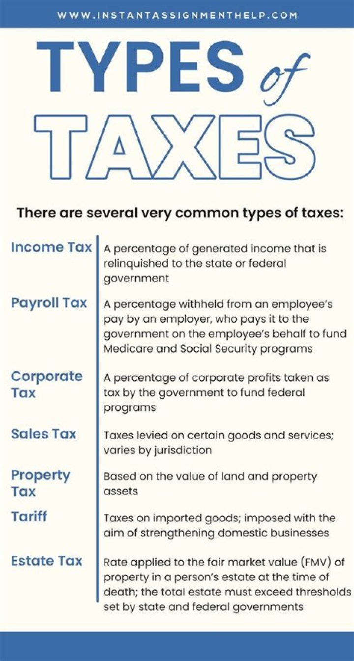 What are taxes on business profits called?