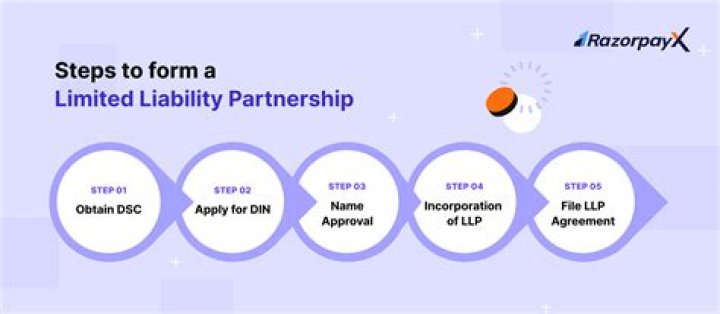 What are the legal requirements to set up a limited partnership?