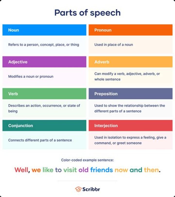 What are the parts of a trust?